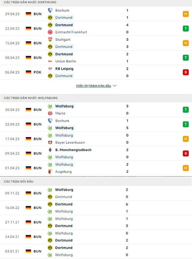 Nhận định, soi kèo Dortmund vs Wolfsburg, 22h30 ngày 7/5: Trở lại đường đua - Ảnh 3