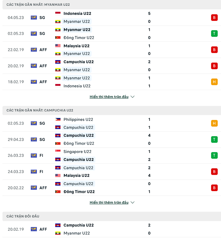 Nhận định, soi kèo U22 Myanmar vs U22 Campuchia, 19h00 ngày 7/5: Sáng cửa chủ nhà - Ảnh 2