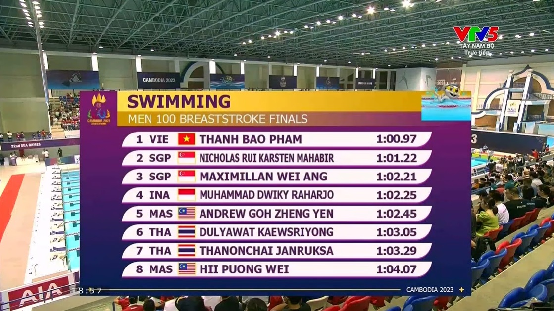 Phạm Thanh Bảo phá kỷ lục bơi ếch 100m nam SEA Games lần thứ 2 liên tiếp - Ảnh 2