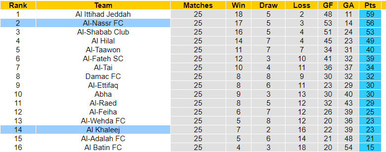 Nhận định, soi kèo Al-Nassr vs Al Khaleej, 23h00 ngày 08/05: Cửa dưới đáng tin - Ảnh 3