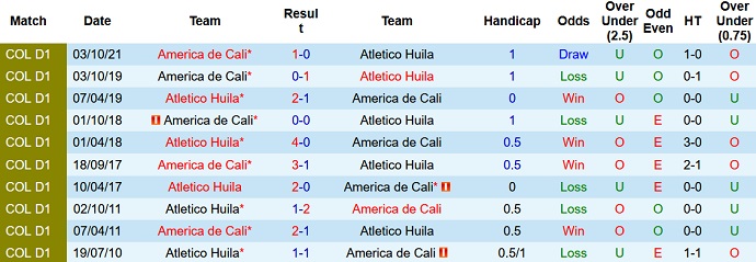 Nhận định, soi kèo Atletico Huila vs America de Cali, 8h30 ngày 9/5: Cân tài cân sức - Ảnh 4