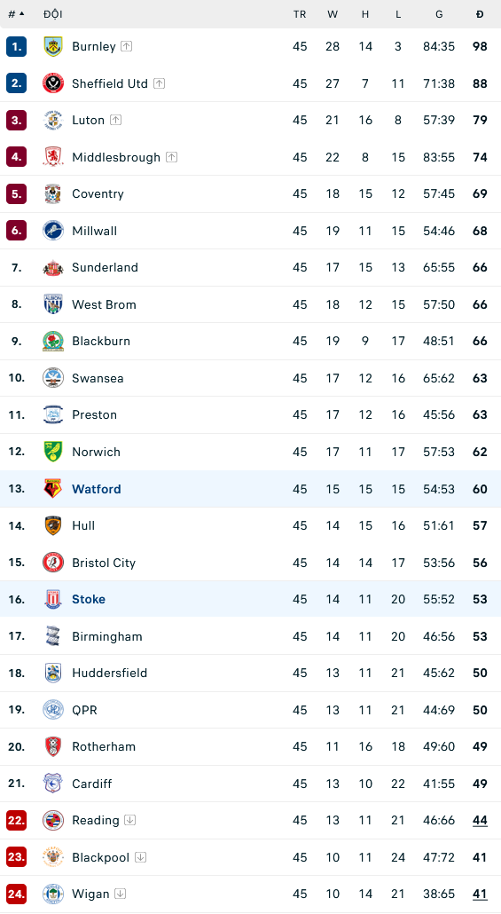 Nhận định, soi kèo Watford vs Stoke City, 21h00 ngày 8/5: Tri ân NHM - Ảnh 1