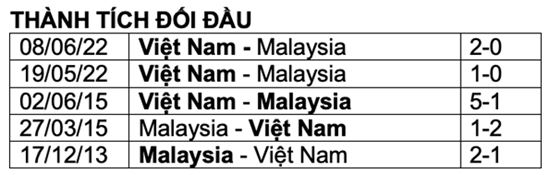 Thành tích, lịch sử đối đầu U22 Việt Nam vs U22 Malaysia, 19h00 ngày 8/5 - Ảnh 1