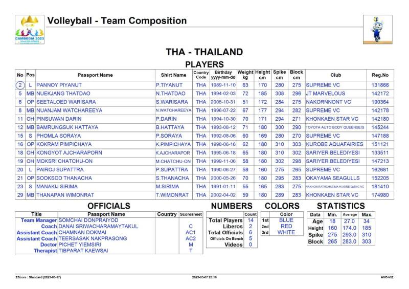 Danh sách 8 đội bóng chuyền nữ dự SEA Games 32: Tuyển Việt Nam giữ nguyên đội hình - Ảnh 3