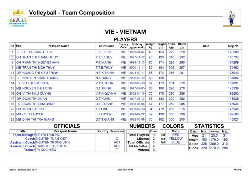 Danh sách 8 đội bóng chuyền nữ dự SEA Games 32: Tuyển Việt Nam giữ nguyên đội hình - Ảnh 5