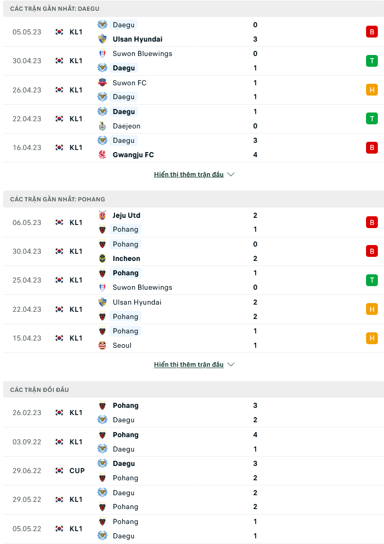 Nhận định, soi kèo Daegu FC vs Pohang Steelers, 17h30 ngày 9/5: Trở lại mạch thắng - Ảnh 3