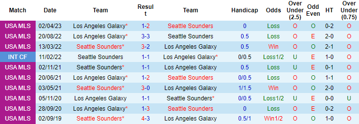 Nhận định, soi kèo LA Galaxy vs Seattle Sounders, 9h30 ngày 11/5: Chủ nhà mất uy - Ảnh 4