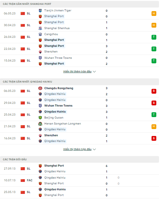 Nhận định, soi kèo Shanghai Port vs Qingdao Hainiu, 18h35 ngày 10/5: Chờ mưa bàn thắng - Ảnh 3