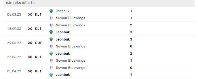 Nhận định, soi kèo Suwon Bluewings vs Jeonbuk Hyundai Motors, 17h30 ngày 10/5: Hơn bằng thực lực - Ảnh 4