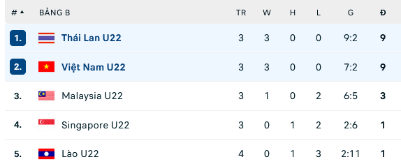 Nhận định, soi kèo U22 Việt Nam vs U22 Thái Lan, 19h00 ngày 11/5: Ngôi đầu vẫy gọi - Ảnh 3