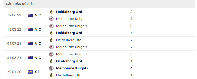 Nhận định, soi kèo Melbourne Knights vs Heidelberg United, 16h30 ngày 12/5: Khác ở động lực - Ảnh 4