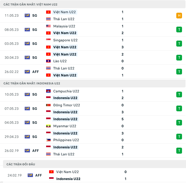 Nhận định, soi kèo U22 Việt Nam vs U22 Indonesia, 16h00 ngày 13/5: Vượt qua thử thách - Ảnh 3