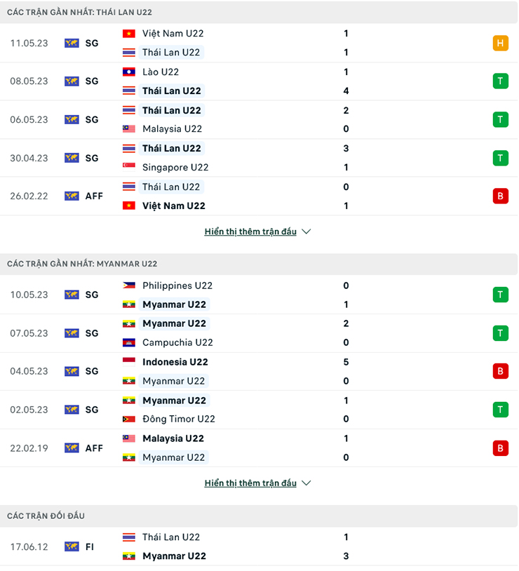 Nhận định, soi kèo U22 Thái Lan vs U22 Myanmar, 20h00 ngày 13/5: Tin ở voi chiến - Ảnh 1