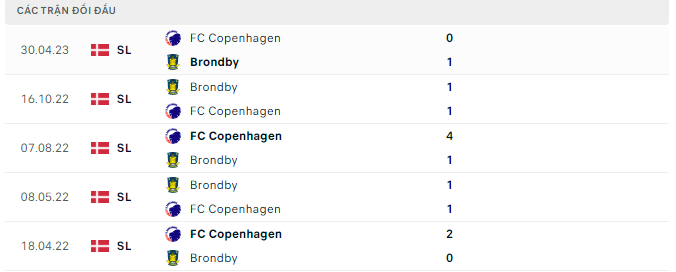 Nhận định, soi kèo Brondby vs Copenhagen, 21h00 ngày 14/5: Cửa trên sáng nước - Ảnh 4
