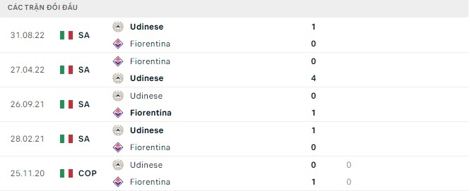 Nhận định, soi kèo Fiorentina vs Udinese, 20h00 ngày 14/5: Khó cho The Viola - Ảnh 6
