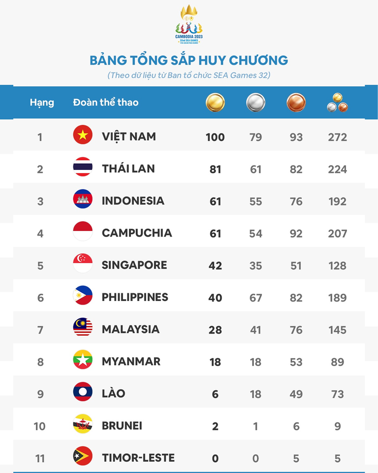 Việt Nam vượt mốc 100 HCV, sắp hoàn thành chỉ tiêu tại SEA Games 32 - Ảnh 1