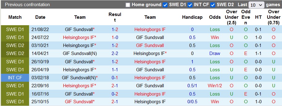 Nhận định, soi kèo GIF Sundsvall vs Helsingborgs, 0h00 ngày 16/5: Chủ nhà mất uy - Ảnh 5