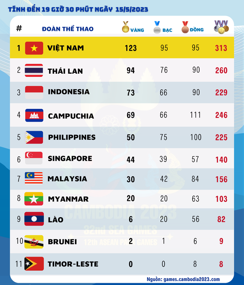 Việt Nam sớm vượt chỉ tiêu HCV tại SEA Games 32 - Ảnh 2