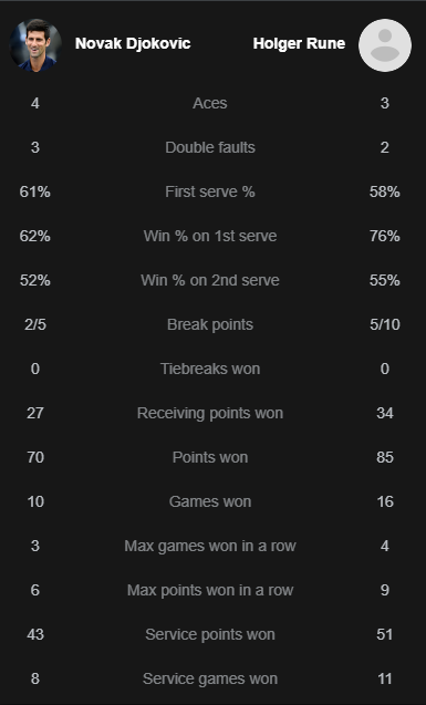 Djokovic thua sao trẻ Rune trận thứ hai liên tiếp, dừng bước ở Tứ kết Rome Masters - Ảnh 3