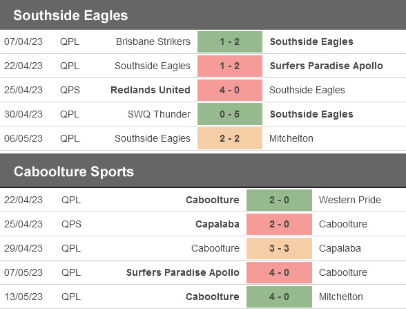 Nhận định, soi kèo Southside Eagles vs Caboolture Sports, 13h00 ngày 19/5: Chủ nhà sợ... sân nhà - Ảnh 2