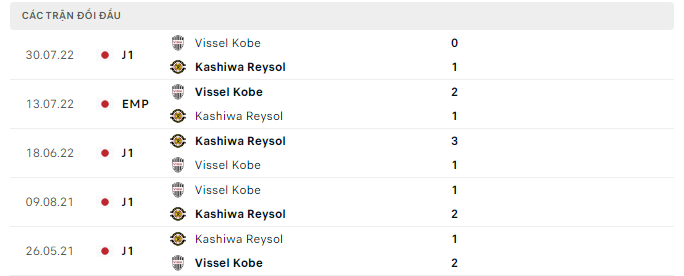 Nhận định, soi kèo Kashiwa Reysol vs Vissel Kobe, 14h00 ngày 20/5: Thời thế thay đổi - Ảnh 3
