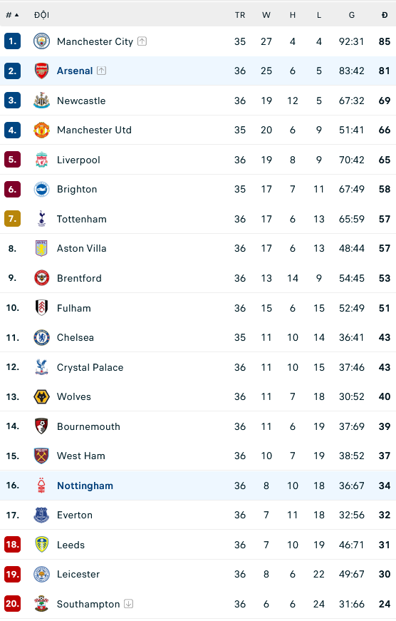 Nhận định, soi kèo Nottingham Forest vs Arsenal, 23h30 ngày 20/5: Còn nước còn tát. - Ảnh 4