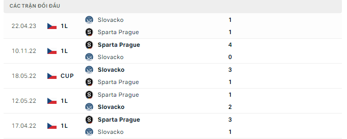 Nhận định, soi kèo Slovacko vs Sparta Prague, 0h00 ngày 24/5: Hơn ở động lực - Ảnh 4
