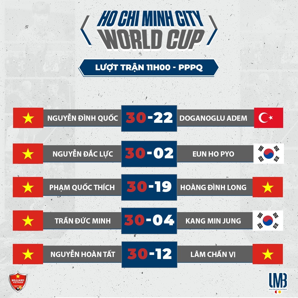 8 cơ thủ Việt Nam đi tiếp ở ngày thi đấu đầu tiên World Cup carom TPHCM 2023 - Ảnh 1