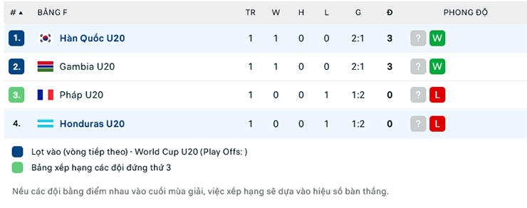 Nhận định, soi kèo U20 Hàn Quốc vs U20 Honduras, 4h00 ngày 26/5: Tiếp đà thăng hoa - Ảnh 1