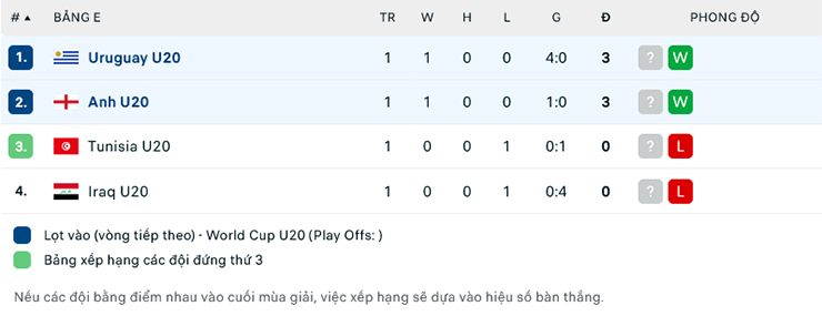 Nhận định, soi kèo U20 Uruguay vs U20 Anh, 0h00 ngày 26/5: Tam sư gặp khó - Ảnh 1