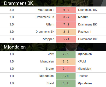 Nhận định, soi kèo Drammens BK vs Mjondalen, 23h00 ngày 25/5: Chênh lệch trời vực - Ảnh 2