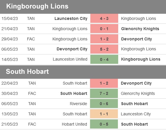 Nhận định, soi kèo Kingborough Lions vs South Hobart, 08h45 ngày 27/5: Sư tử bất lực - Ảnh 1
