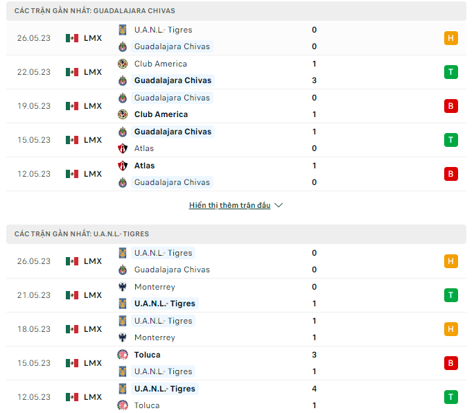 Nhận định, soi kèo Chivas Guadalajara vs Tigres UANL, 8h35 ngày 29/5: Điệm tựa sân nhà - Ảnh 3