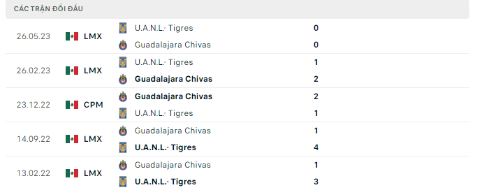 Nhận định, soi kèo Chivas Guadalajara vs Tigres UANL, 8h35 ngày 29/5: Điệm tựa sân nhà - Ảnh 4