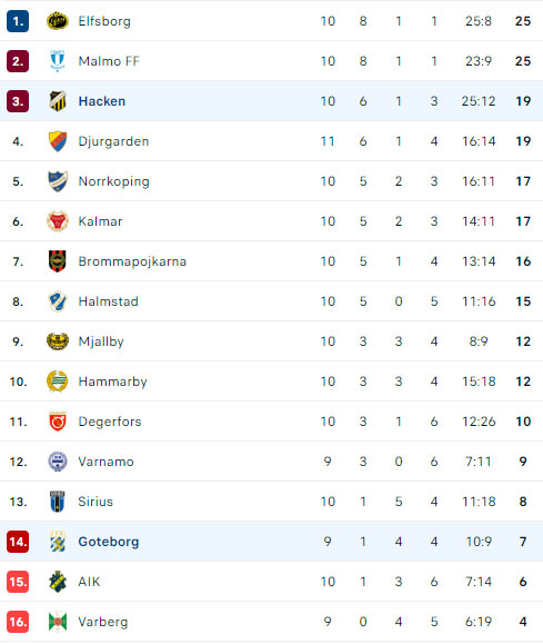 Nhận định, soi kèo Hacken vs IFK Goteborg, 00h00 ngày 30/5: Tiếp đà thăng tiến - Ảnh 2