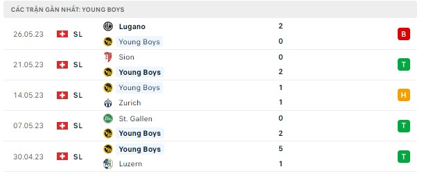Nhận định, soi kèo Young Boys vs Winterthur, 21h30 ngày 29/5: Tiến sát ngôi vương - Ảnh 1