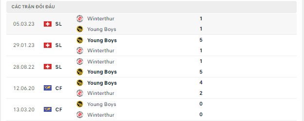 Nhận định, soi kèo Young Boys vs Winterthur, 21h30 ngày 29/5: Tiến sát ngôi vương - Ảnh 3