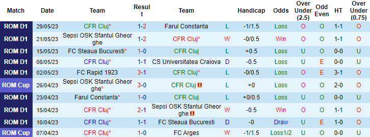 Nhận định, soi kèo CFR Cluj vs U Craiova 1948, 0h30 ngày 2/6: Cân tài, cân sức - Ảnh 2