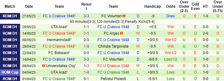 Nhận định, soi kèo CFR Cluj vs U Craiova 1948, 0h30 ngày 2/6: Cân tài, cân sức - Ảnh 3