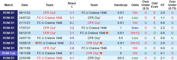 Nhận định, soi kèo CFR Cluj vs U Craiova 1948, 0h30 ngày 2/6: Cân tài, cân sức - Ảnh 4