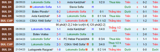 Nhận định, soi kèo Lokomotiv Sofia vs Botev Plovdiv, 21h30 ngày 1/6: Chủ nhà lâm nguy - Ảnh 2