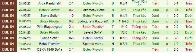 Nhận định, soi kèo Lokomotiv Sofia vs Botev Plovdiv, 21h30 ngày 1/6: Chủ nhà lâm nguy - Ảnh 3