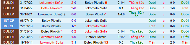 Nhận định, soi kèo Lokomotiv Sofia vs Botev Plovdiv, 21h30 ngày 1/6: Chủ nhà lâm nguy - Ảnh 4