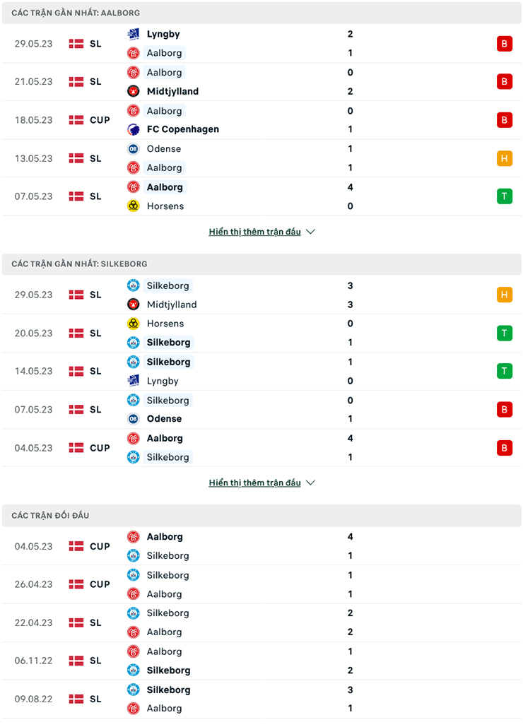 Nhận định, soi kèo Aalborg BK vs Silkeborg IF, 19h00 ngày 3/6: Trụ hạng thành công - Ảnh 2