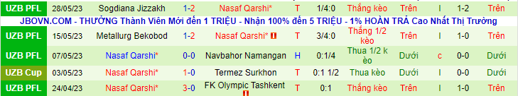 Nhận định, soi kèo Mashal Muborak vs Nasaf Qarshi, 20h00 ngày 2/6: Cạnh tranh đầu bảng - Ảnh 4