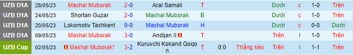 Nhận định, soi kèo Mashal Muborak vs Nasaf Qarshi, 20h00 ngày 2/6: Cạnh tranh đầu bảng - Ảnh 5