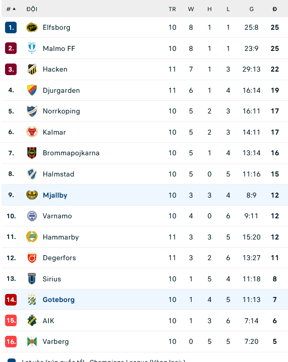 Nhận định, soi kèo IFK Goteborg vs Mjallby AIF, 20h00 ngày 3/6: Tin chủ nhà và xỉu - Ảnh 3
