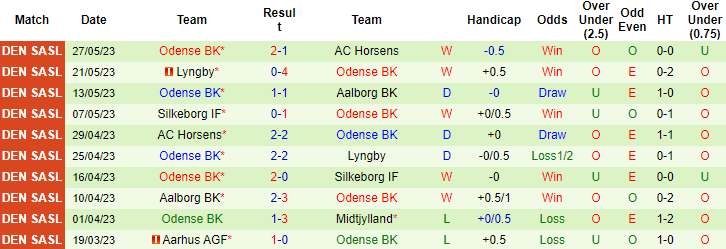 Nhận định, soi kèo Midtjylland vs Odense BK, 19h00 ngày 3/6: Chờ đôi công - Ảnh 3