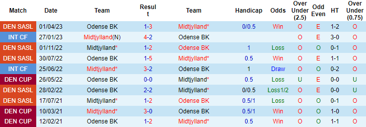 Nhận định, soi kèo Midtjylland vs Odense BK, 19h00 ngày 3/6: Chờ đôi công - Ảnh 4