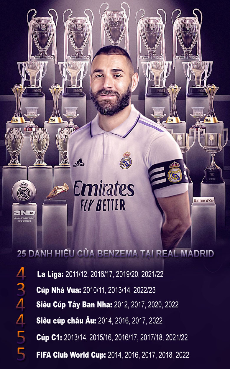 Benzema ghi bao nhiêu bàn, giành bao nhiêu danh hiệu ở Real Madrid? - Ảnh 2